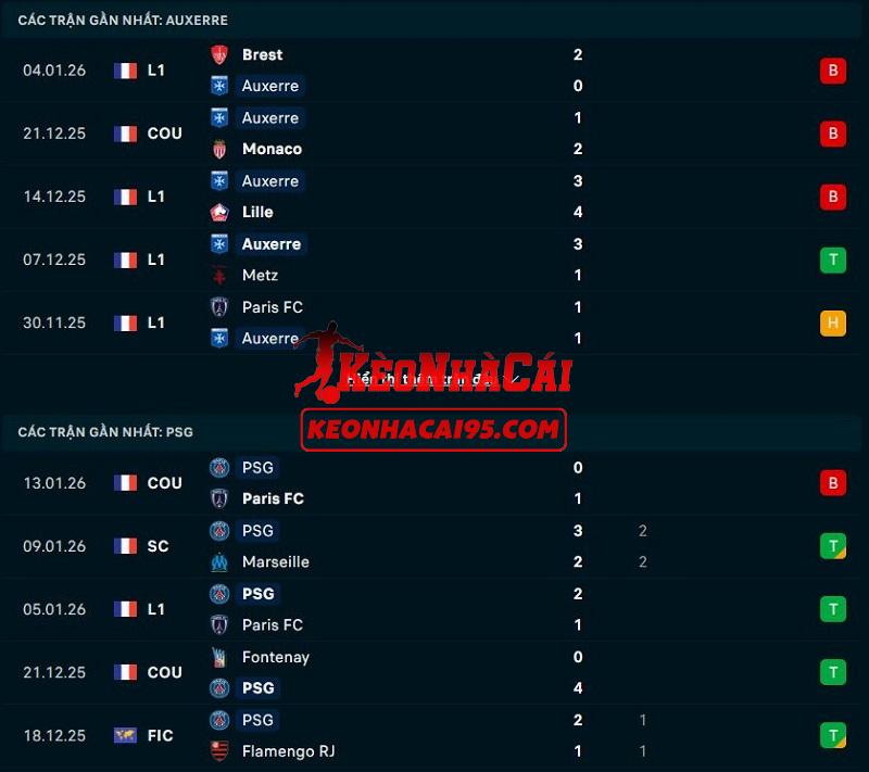 Phong độ gần đây của Auxerre vs PSG