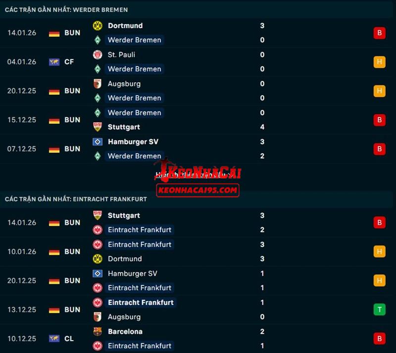 Phong độ gần đây của Bremen vs Frankfurt Phong độ gần đây của Bremen vs Frankfurt