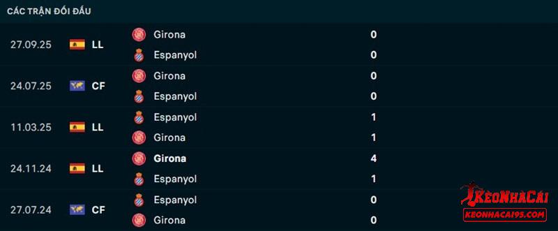Lịch sử đối đầu Espanyol vs Girona