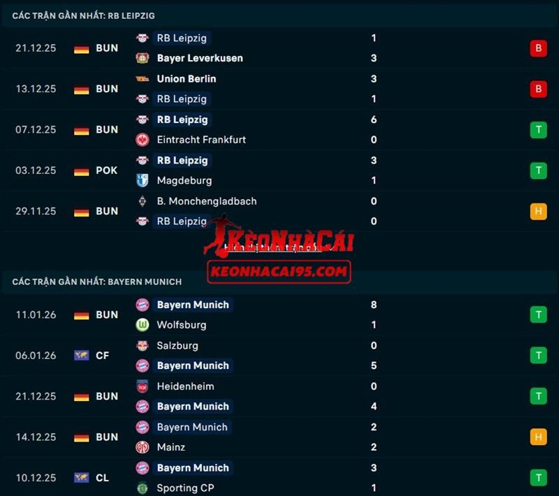Phong độ gần đây của RB Leipzig vs Bayern Munich Phong độ gần đây của RB Leipzig vs Bayern Munich