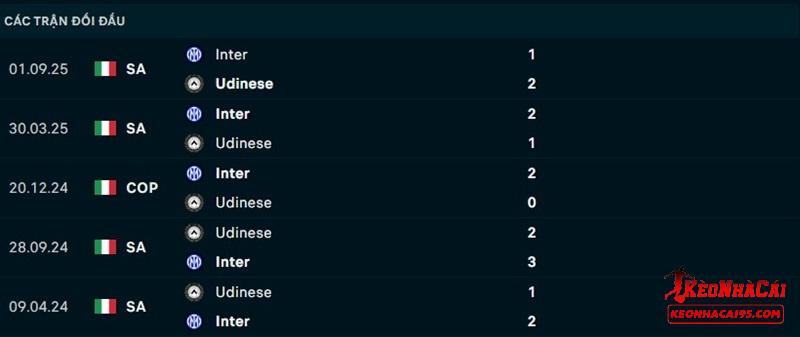 Lịch sử đối đầu Udinese vs Inter Milan